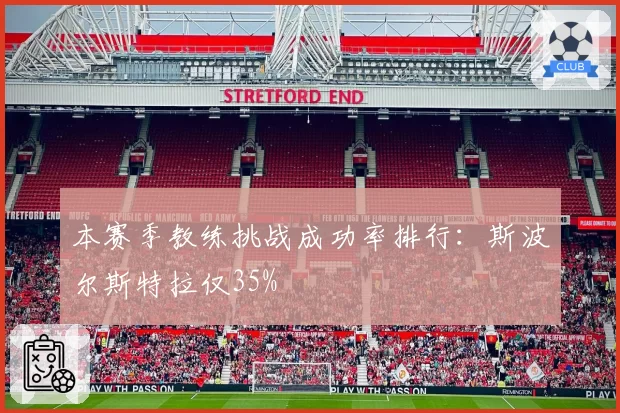 本赛季教练挑战成功率排行：斯波尔斯特拉仅35%